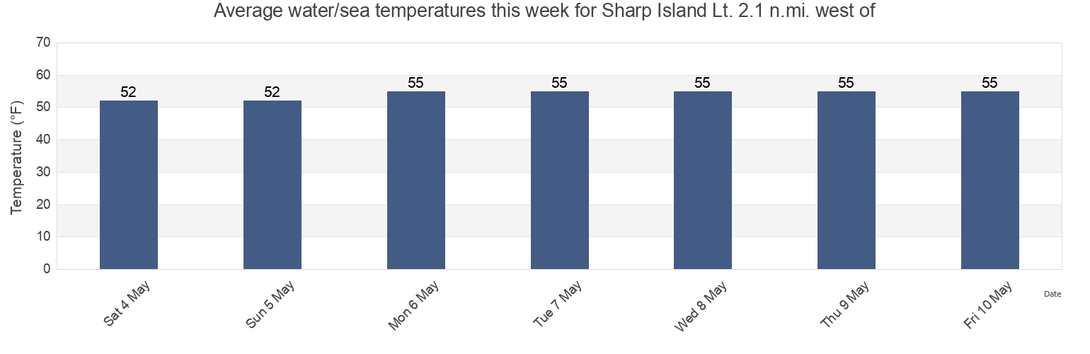Water temperature in Sharp Island Lt. 2.1 n.mi. west of, Calvert County, Maryland, United States today and this week