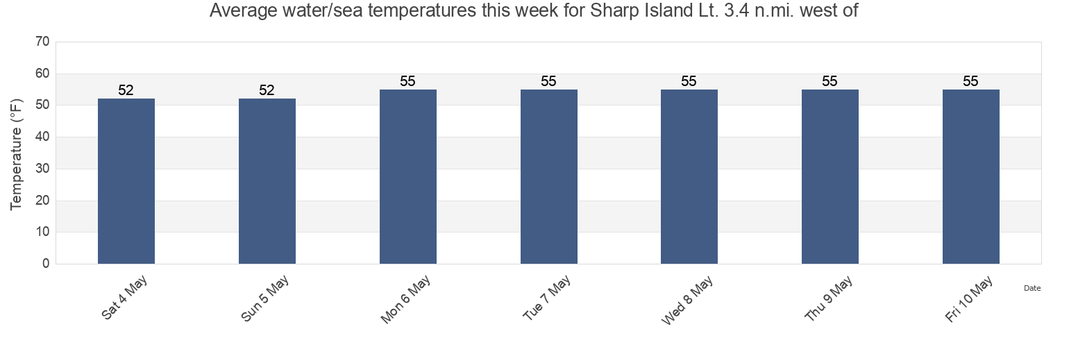 Water temperature in Sharp Island Lt. 3.4 n.mi. west of, Calvert County, Maryland, United States today and this week