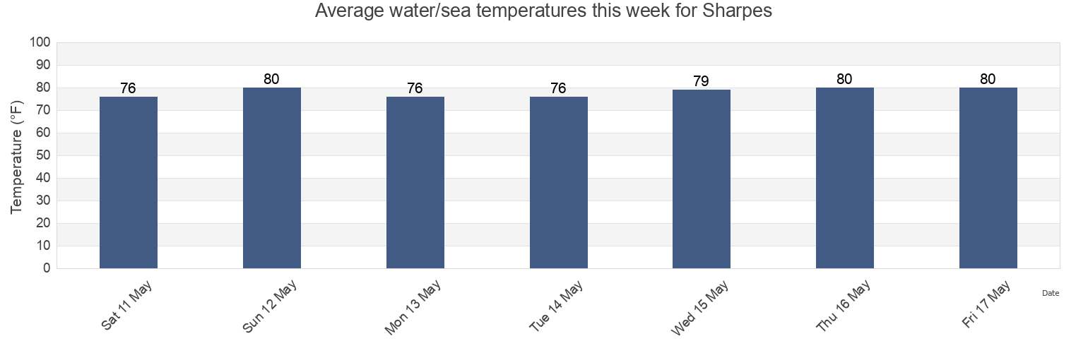 Water temperature in Sharpes, Brevard County, Florida, United States today and this week