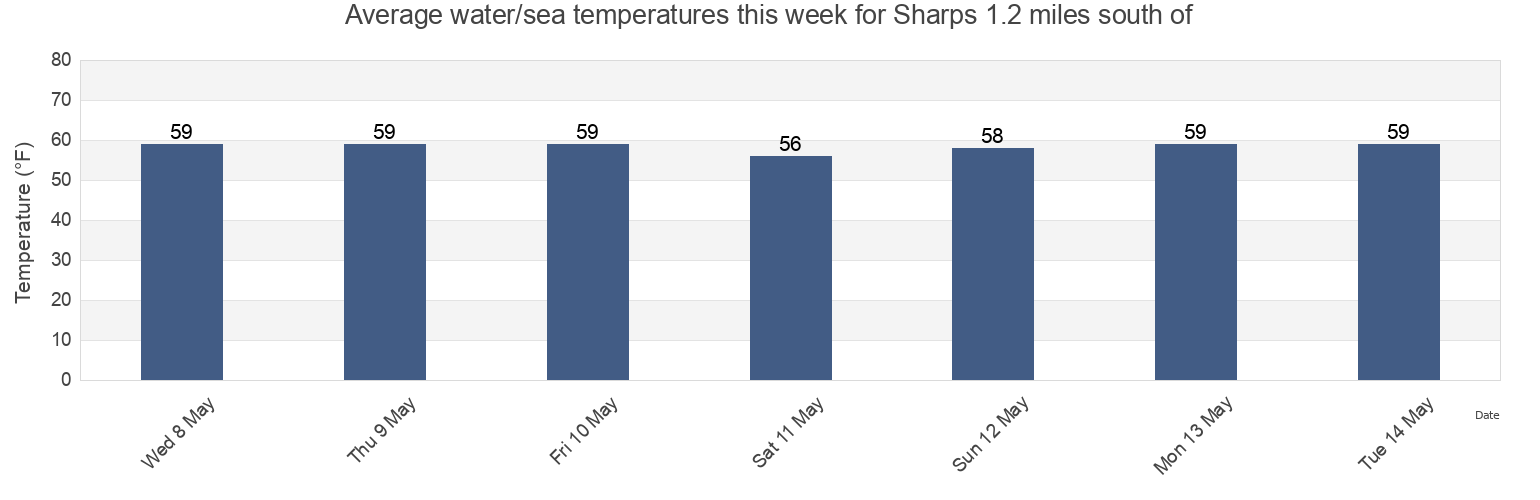 Water temperature in Sharps 1.2 miles south of, Richmond County, Virginia, United States today and this week