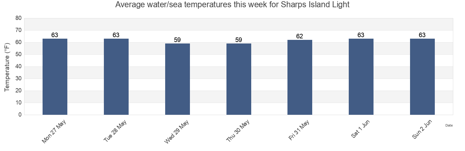 Water temperature in Sharps Island Light, Calvert County, Maryland, United States today and this week
