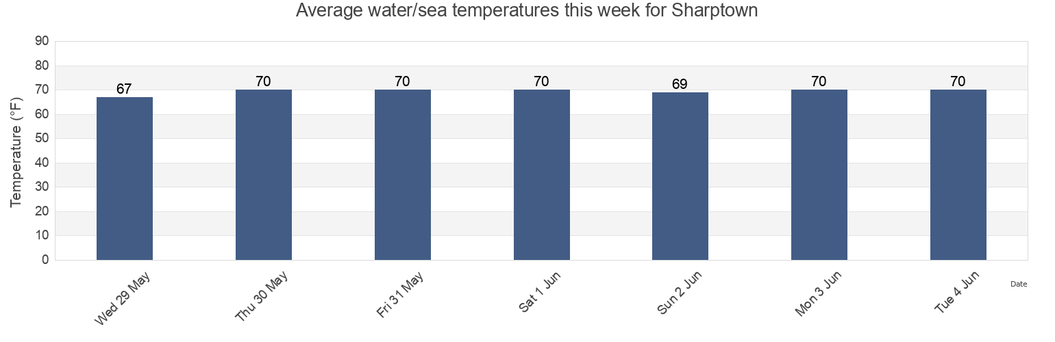Water temperature in Sharptown, Wicomico County, Maryland, United States today and this week