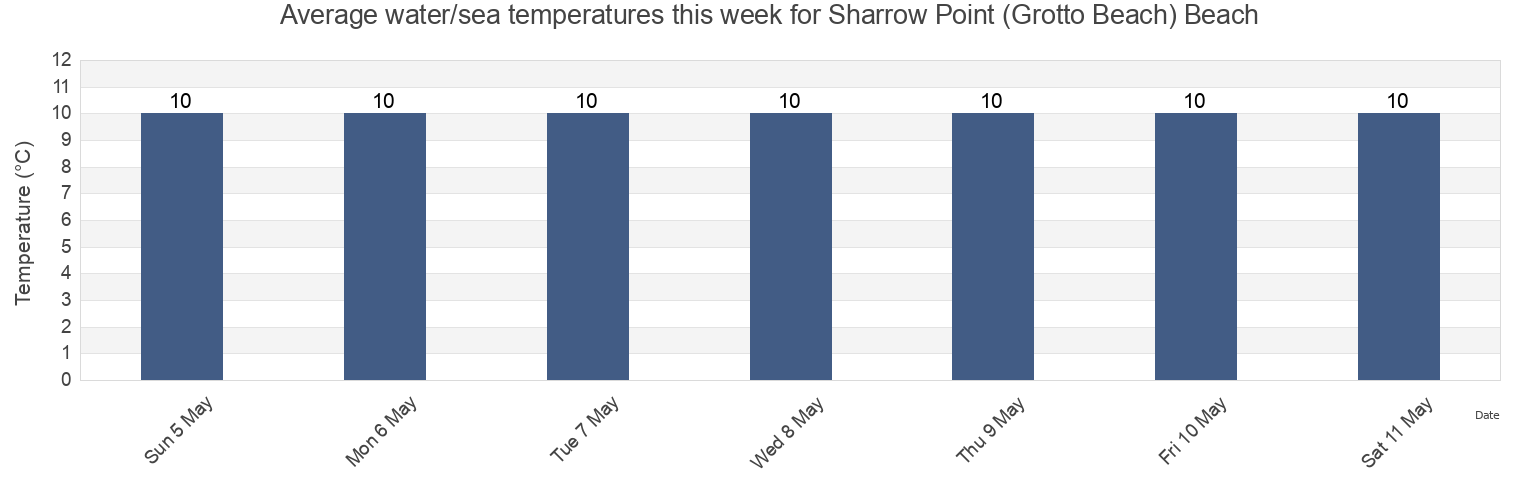 Water temperature in Sharrow Point (Grotto Beach) Beach, Plymouth, England, United Kingdom today and this week