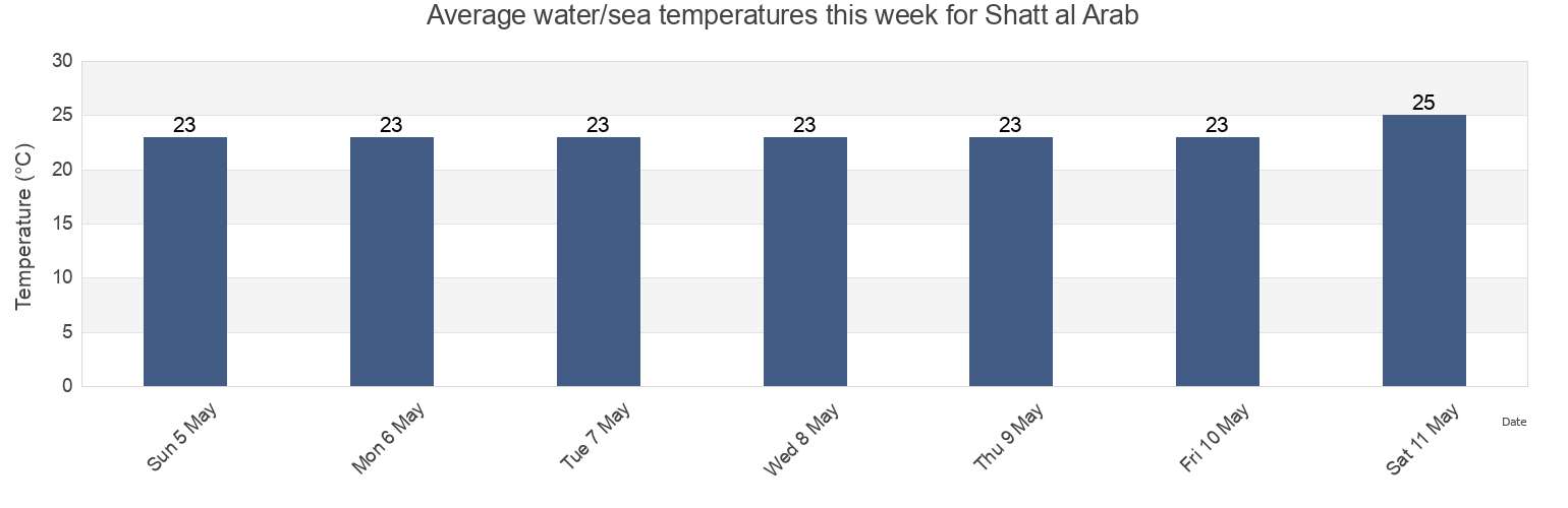 Water temperature in Shatt al Arab, Khuzestan, Iran today and this week