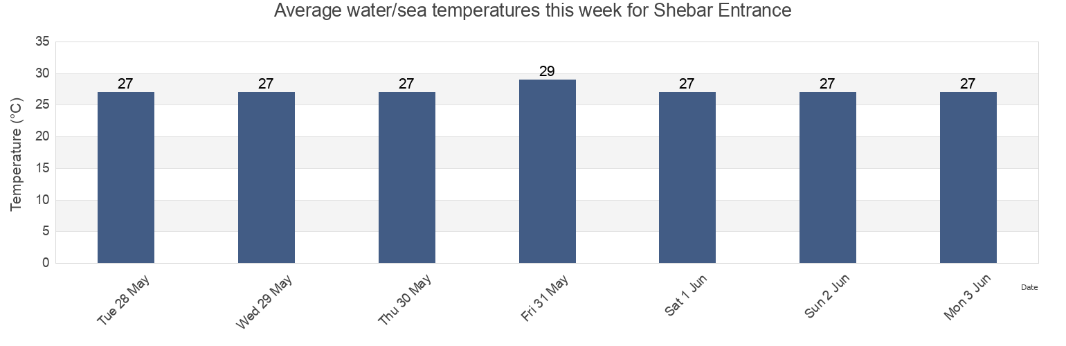 Water temperature in Shebar Entrance, Bonthe District, Southern Province, Sierra Leone today and this week