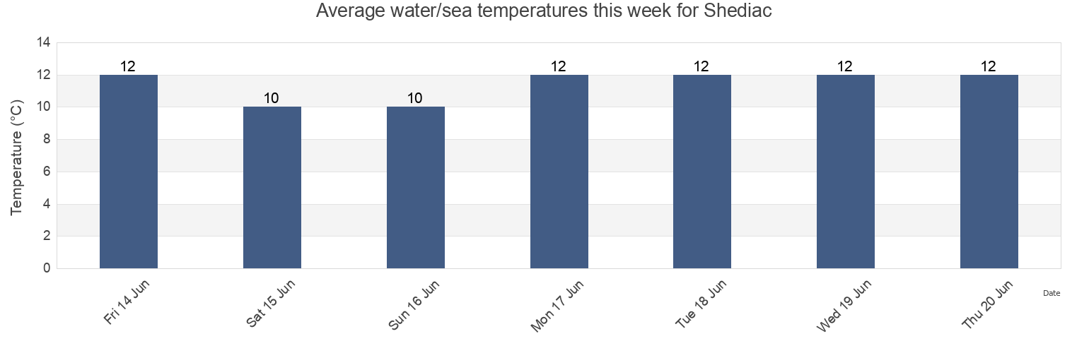 Water temperature in Shediac, New Brunswick, Canada today and this week