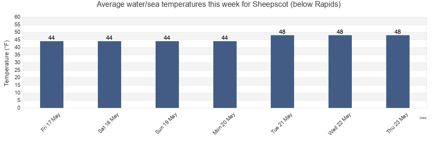 Water temperature in Sheepscot (below Rapids), Lincoln County, Maine, United States today and this week