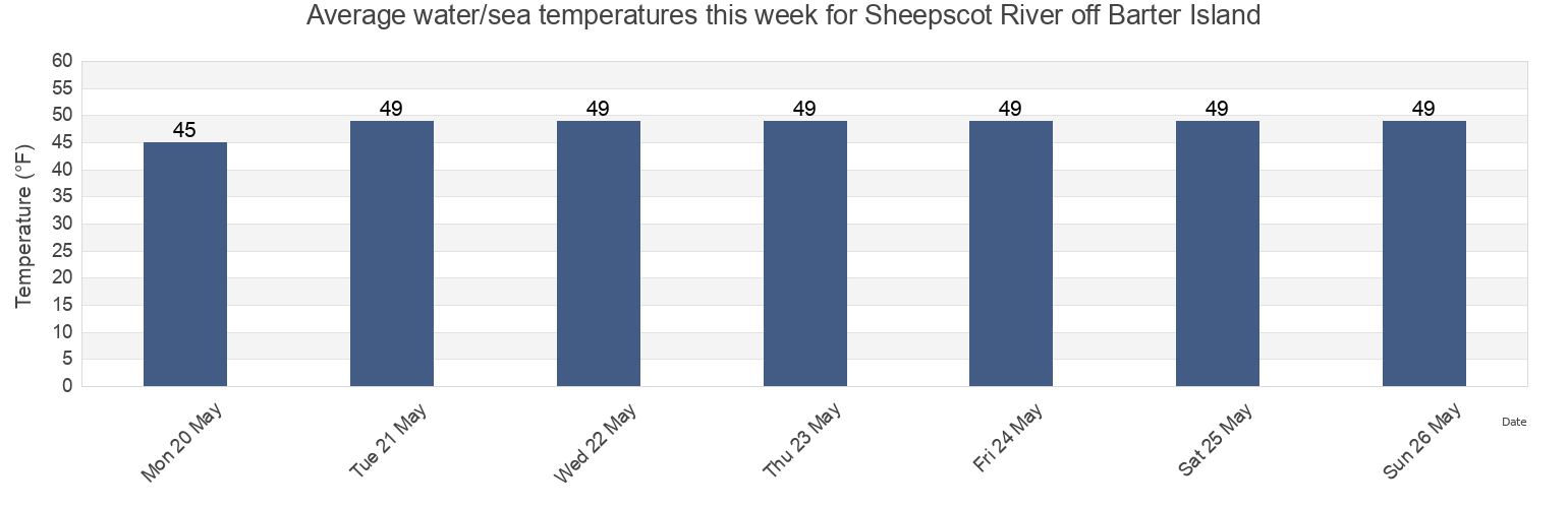 Water temperature in Sheepscot River off Barter Island, Sagadahoc County, Maine, United States today and this week