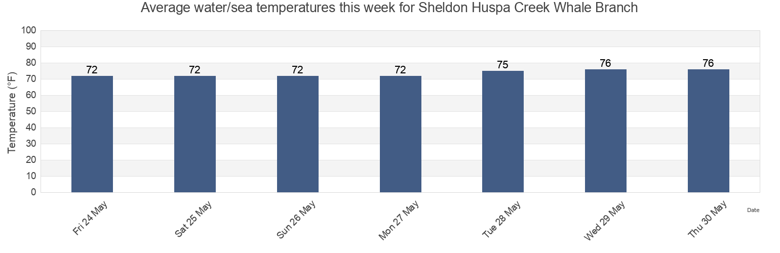 Water temperature in Sheldon Huspa Creek Whale Branch, Colleton County, South Carolina, United States today and this week