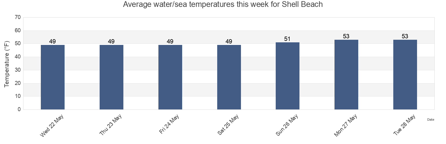 Water temperature in Shell Beach, Marin County, California, United States today and this week