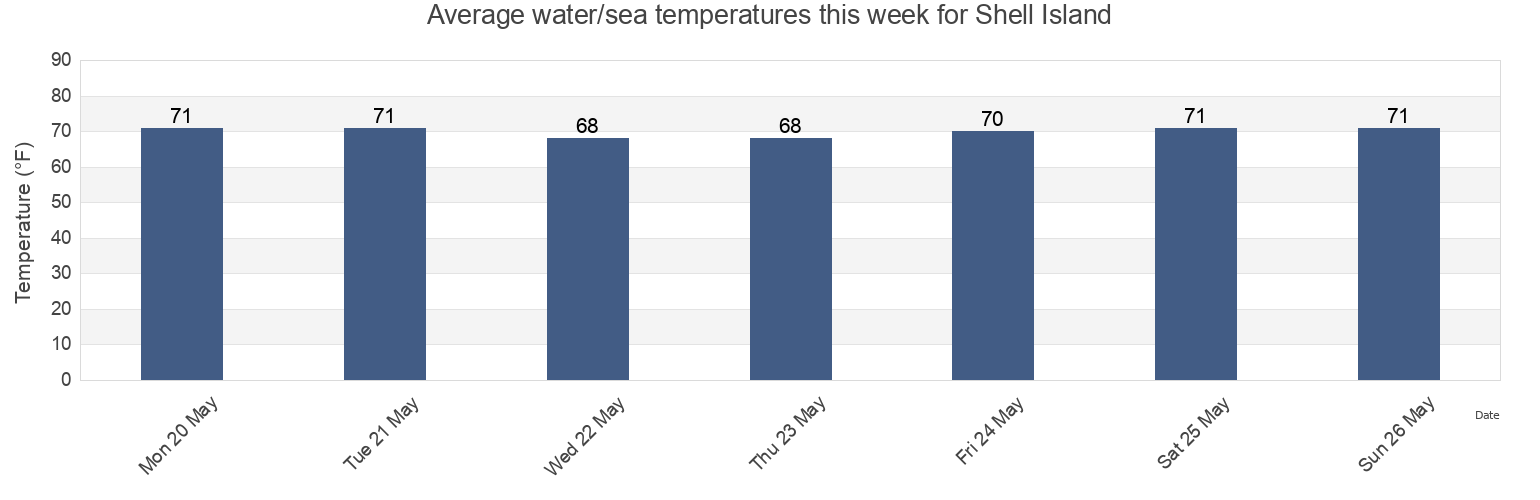 Water temperature in Shell Island, New Hanover County, North Carolina, United States today and this week