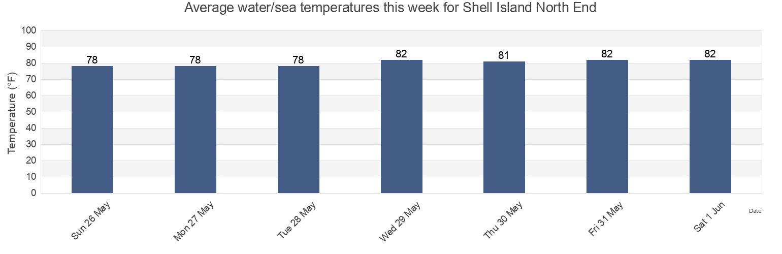 Water temperature in Shell Island North End, Citrus County, Florida, United States today and this week