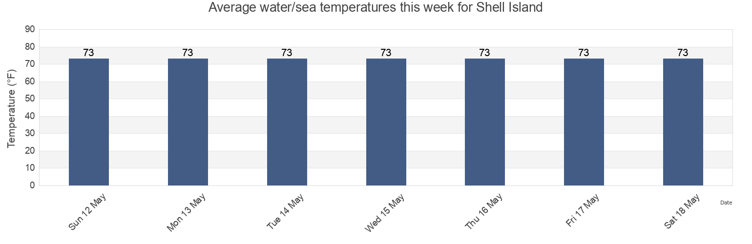 Water temperature in Shell Island, Saint Mary Parish, Louisiana, United States today and this week