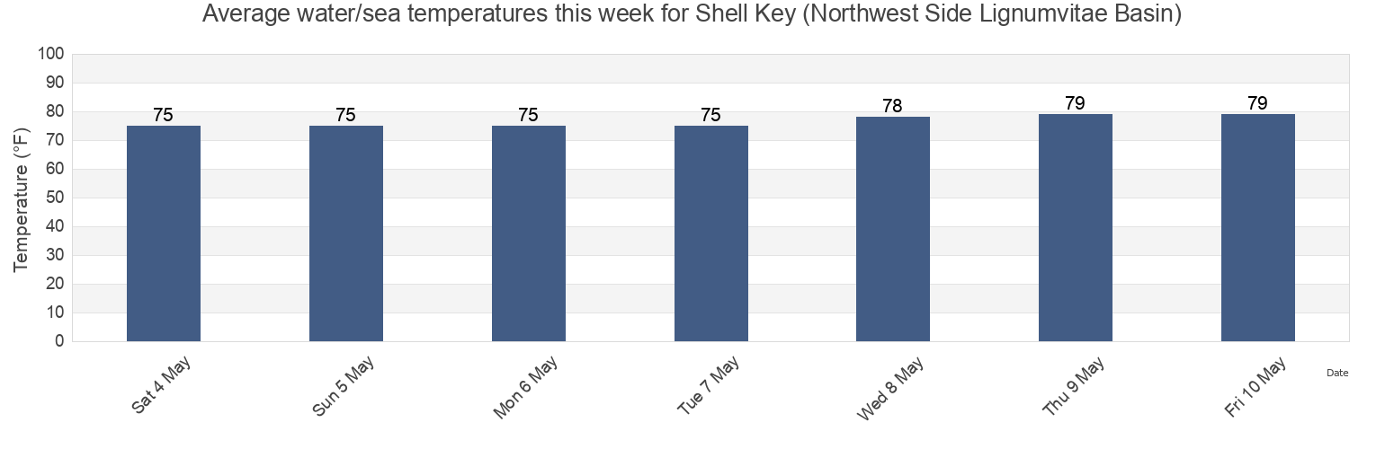 Water temperature in Shell Key (Northwest Side Lignumvitae Basin), Miami-Dade County, Florida, United States today and this week