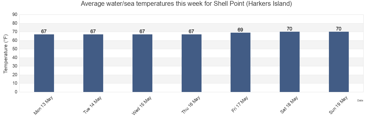 Water temperature in Shell Point (Harkers Island), Carteret County, North Carolina, United States today and this week