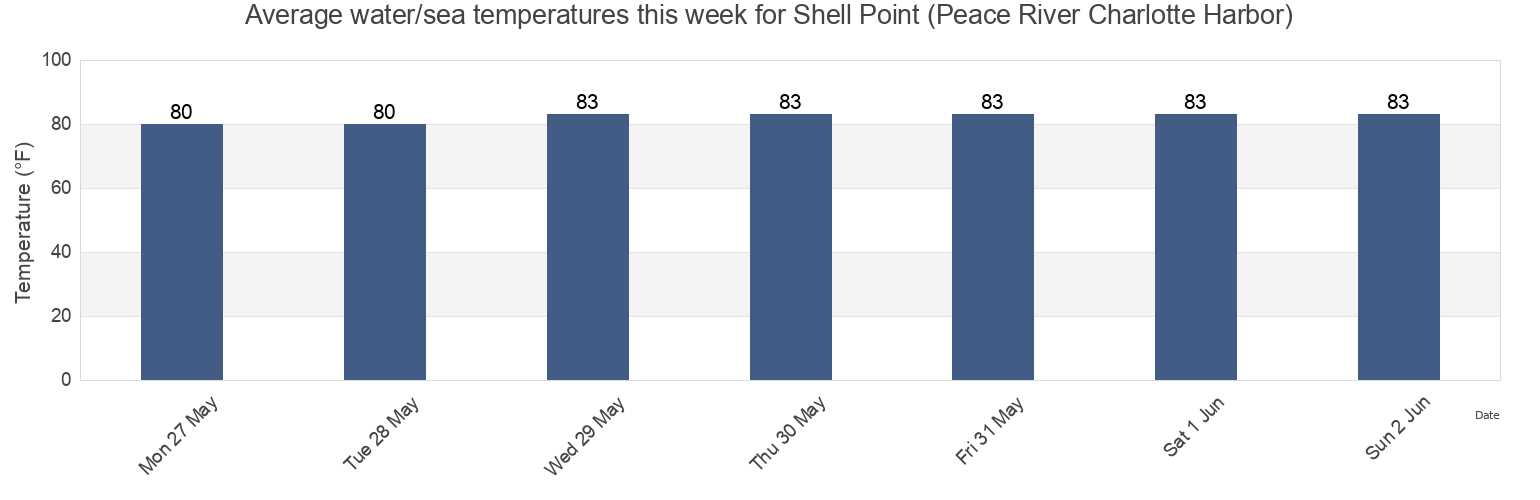 Water temperature in Shell Point (Peace River Charlotte Harbor), Charlotte County, Florida, United States today and this week