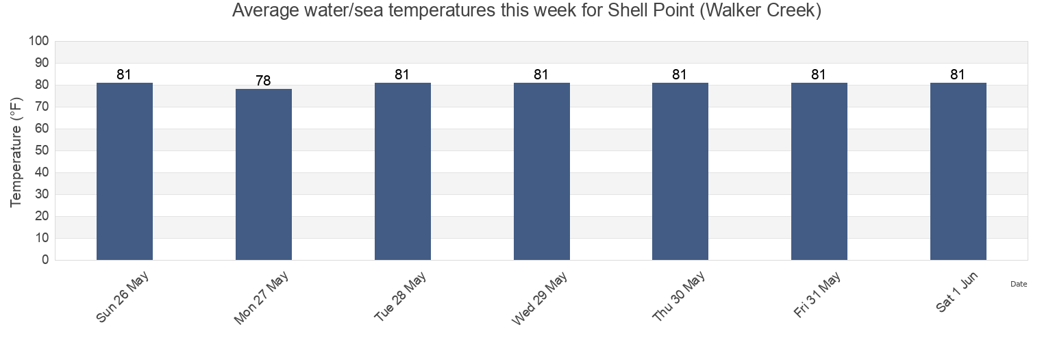 Water temperature in Shell Point (Walker Creek), Wakulla County, Florida, United States today and this week
