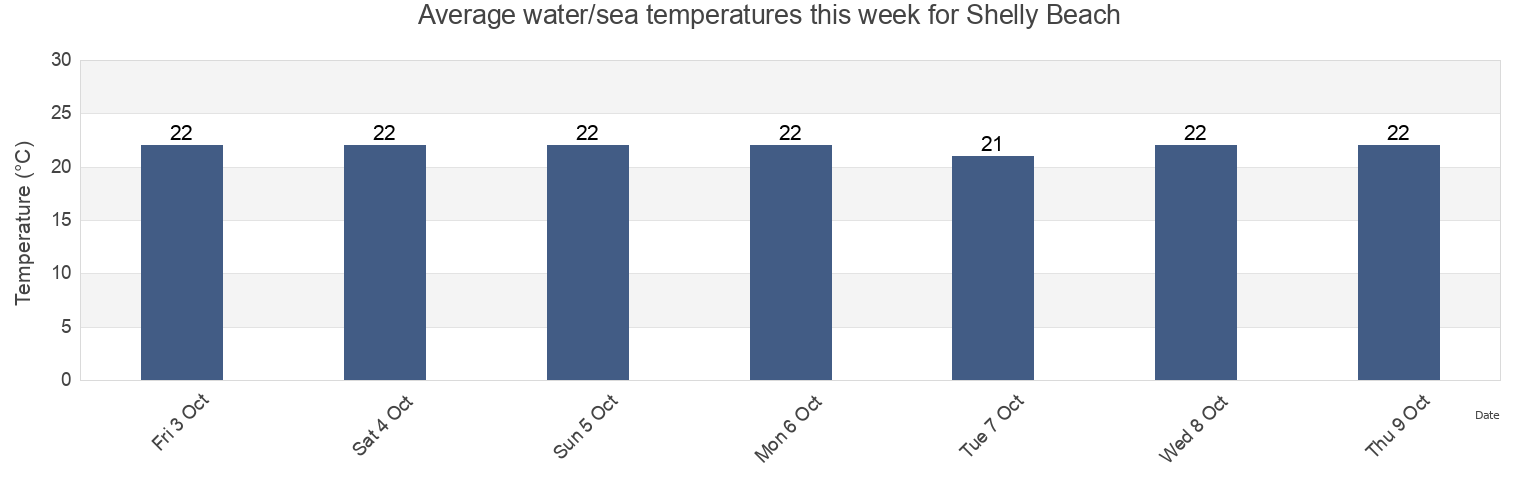 Shelly Beach Water Temperature for this Week Sunshine Coast Queensland Australia 2023 Shelly Beach Water Temperature for this Week Sunshine Coast Queensland Australia 2023