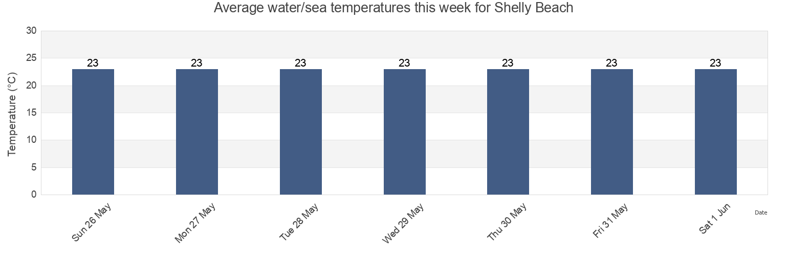 Water temperature in Shelly Beach, Sunshine Coast, Queensland, Australia today and this week