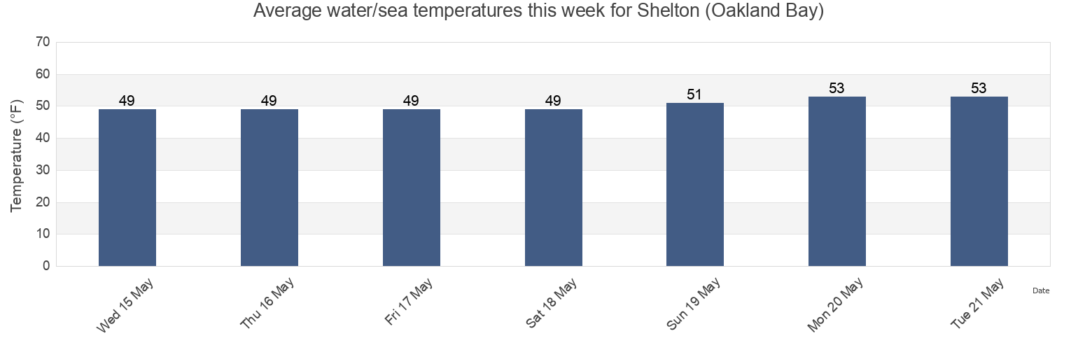 Water temperature in Shelton (Oakland Bay), Mason County, Washington, United States today and this week
