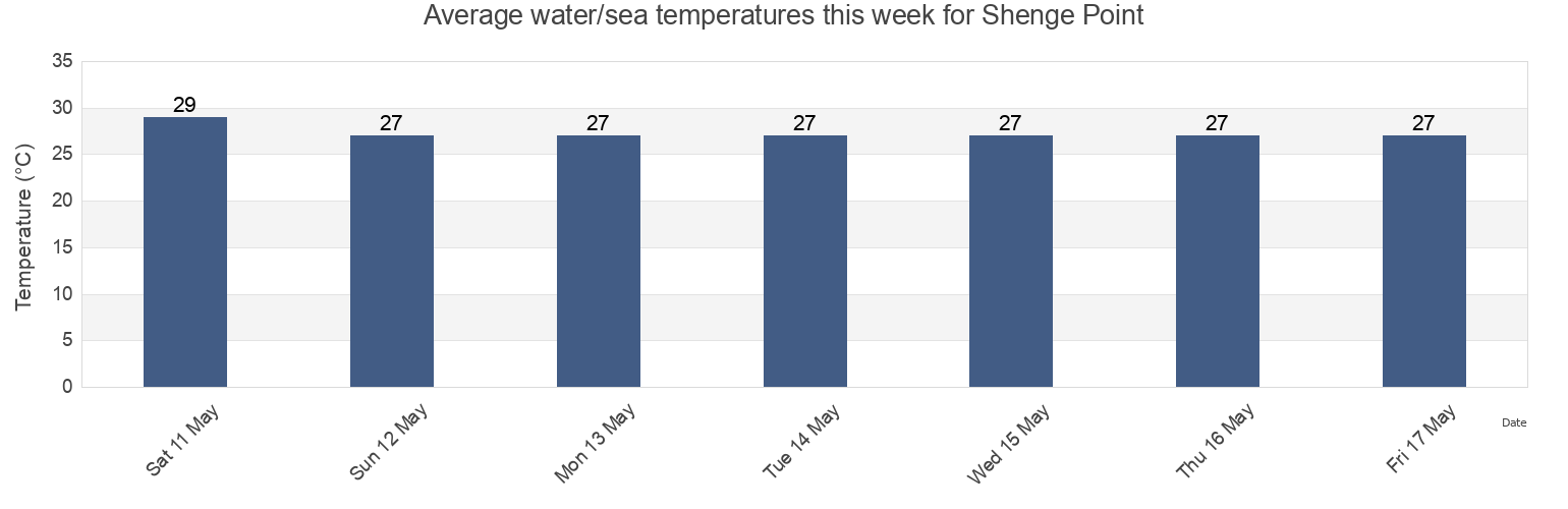 Water temperature in Shenge Point, Moyamba District, Southern Province, Sierra Leone today and this week