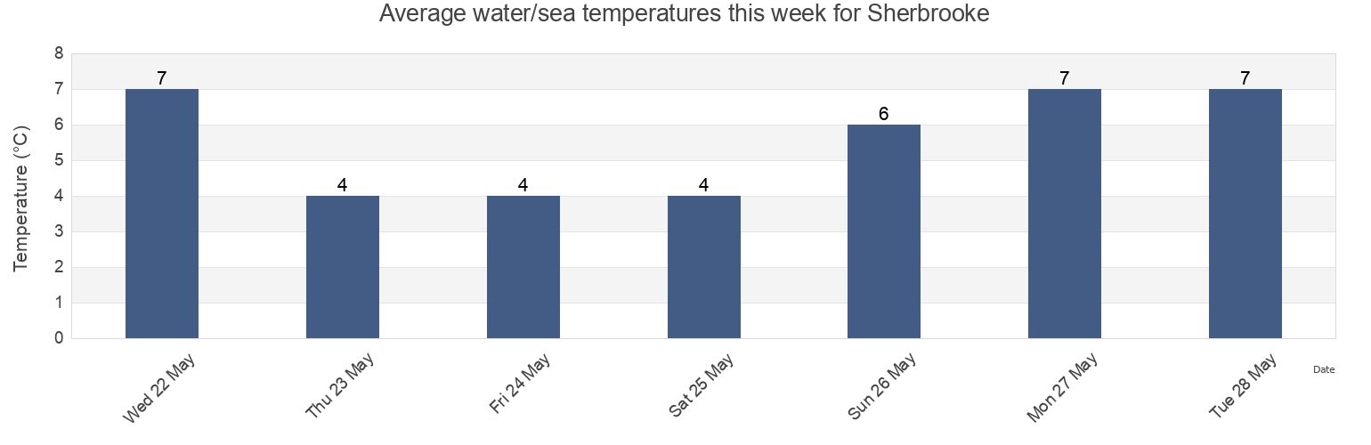 Water temperature in Sherbrooke, Nova Scotia, Canada today and this week