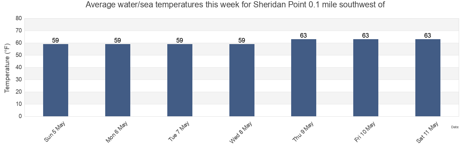 Water temperature in Sheridan Point 0.1 mile southwest of, Calvert County, Maryland, United States today and this week