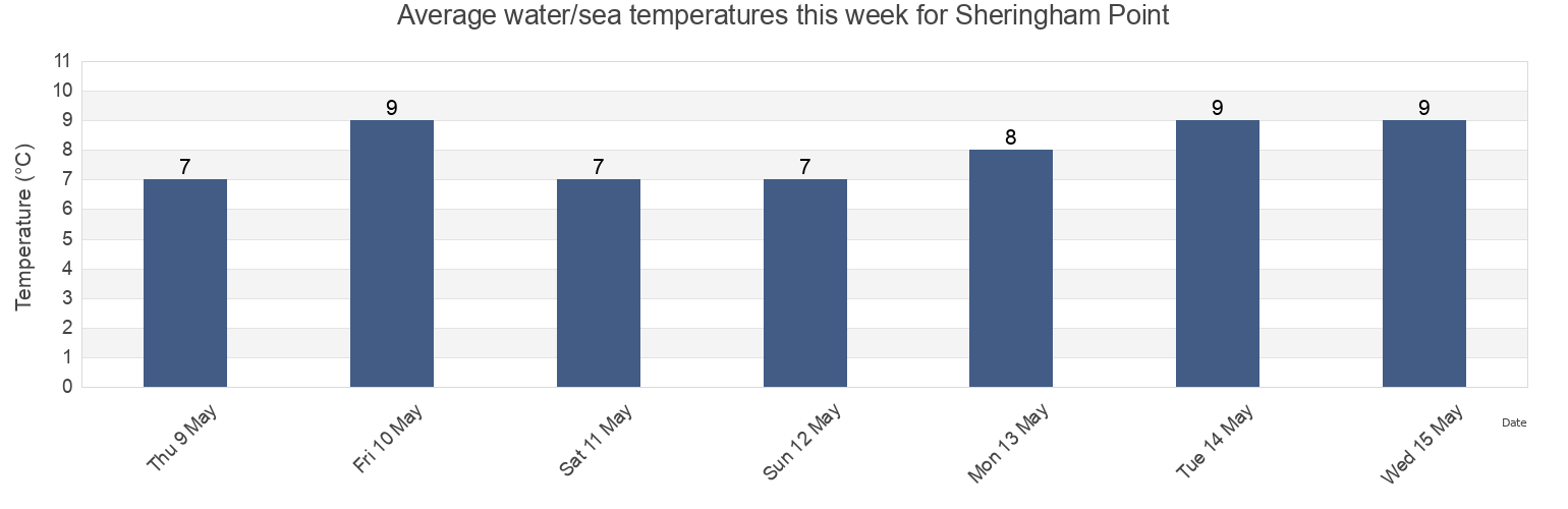 Water temperature in Sheringham Point, Capital Regional District, British Columbia, Canada today and this week