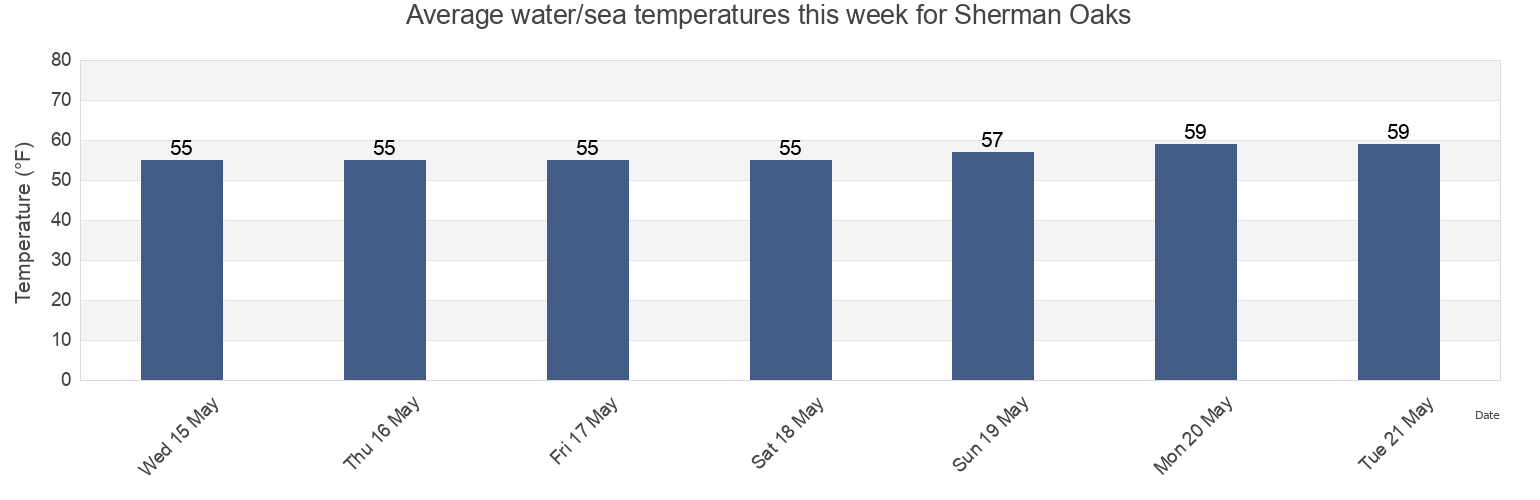 Water temperature in Sherman Oaks, Los Angeles County, California, United States today and this week