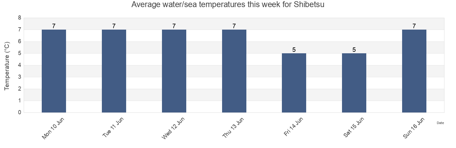 Water temperature in Shibetsu, Shibetsu-gun, Hokkaido, Japan today and this week