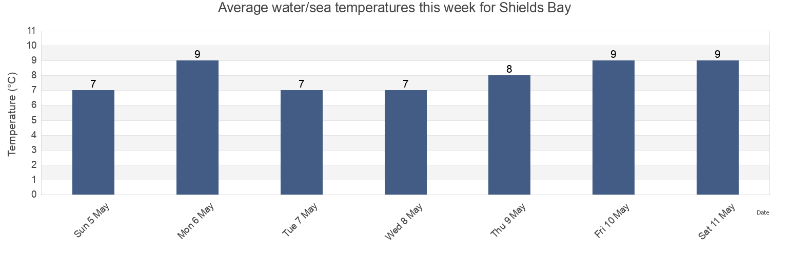Water temperature in Shields Bay, Skeena-Queen Charlotte Regional District, British Columbia, Canada today and this week