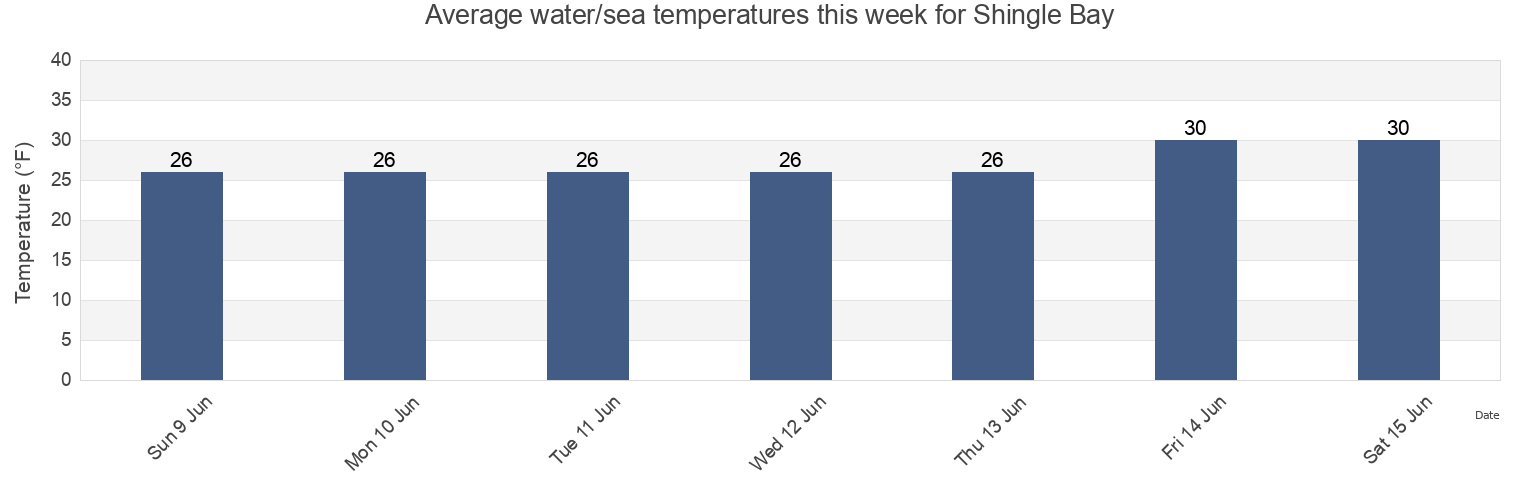 Water temperature in Shingle Bay, Fairbanks North Star Borough, Alaska, United States today and this week