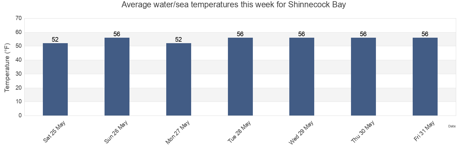 Water temperature in Shinnecock Bay, Suffolk County, New York, United States today and this week