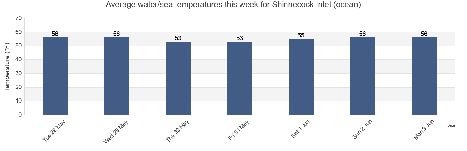 Water temperature in Shinnecock Inlet (ocean), Suffolk County, New York, United States today and this week
