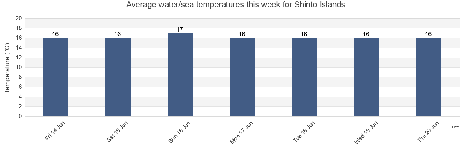 Water temperature in Shinto Islands, Sindo-gun, P'yongan-bukto, North Korea today and this week