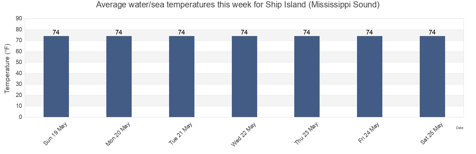 Water temperature in Ship Island (Mississippi Sound), Harrison County, Mississippi, United States today and this week