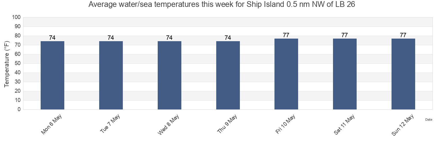 Water temperature in Ship Island 0.5 nm NW of LB 26, Harrison County, Mississippi, United States today and this week