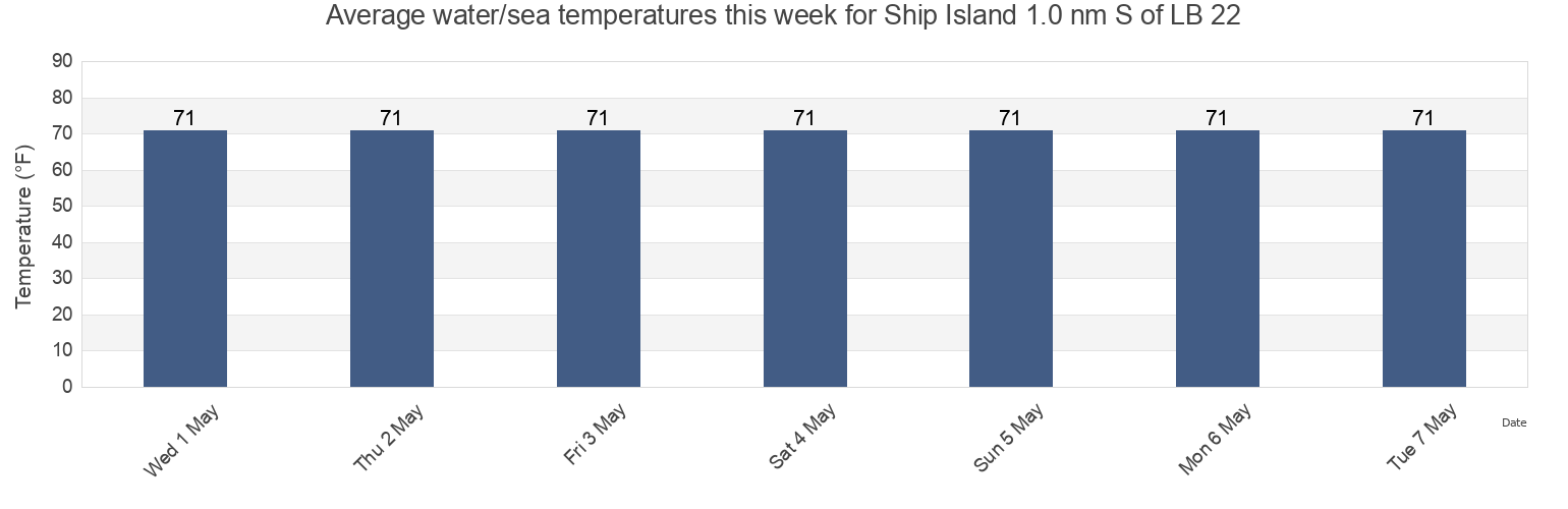 Water temperature in Ship Island 1.0 nm S of LB 22, Harrison County, Mississippi, United States today and this week
