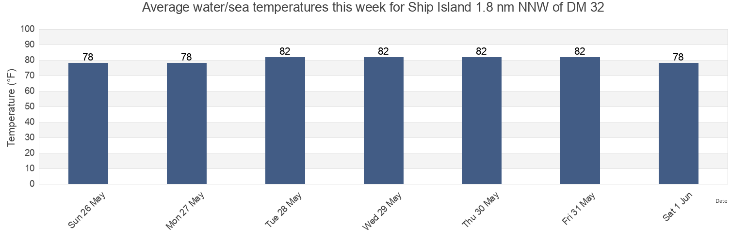 Water temperature in Ship Island 1.8 nm NNW of DM 32, Harrison County, Mississippi, United States today and this week