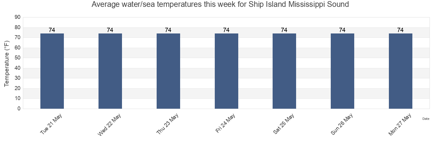 Water temperature in Ship Island Mississippi Sound, Harrison County, Mississippi, United States today and this week