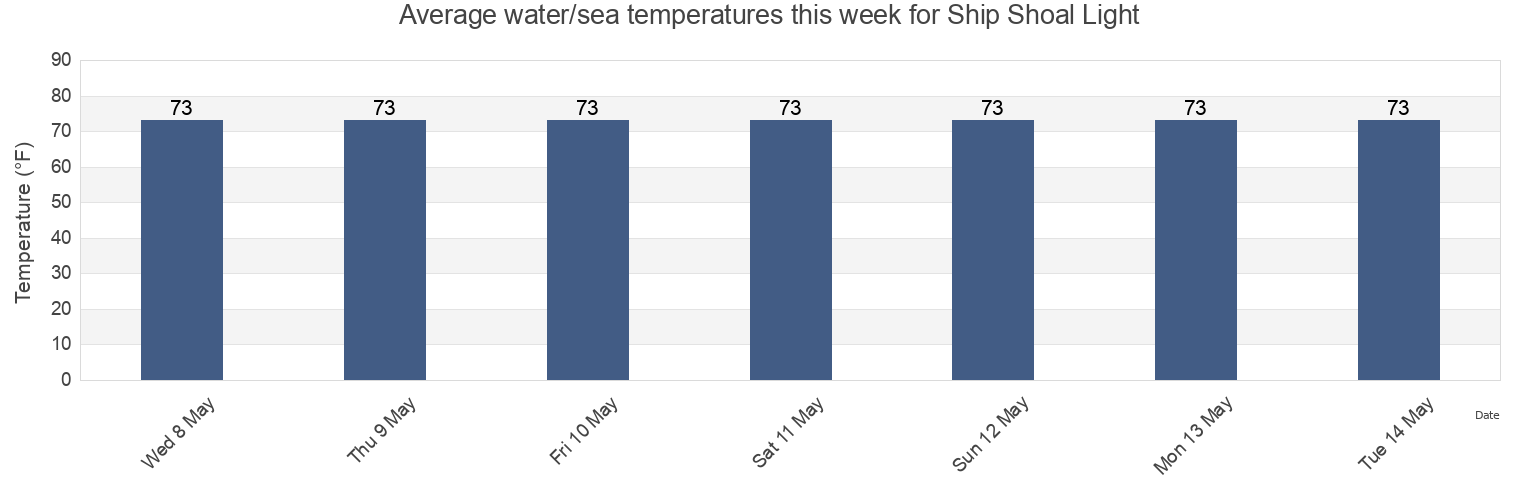 Water temperature in Ship Shoal Light, Terrebonne Parish, Louisiana, United States today and this week
