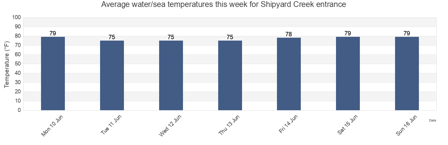 Water temperature in Shipyard Creek entrance, Charleston County, South Carolina, United States today and this week