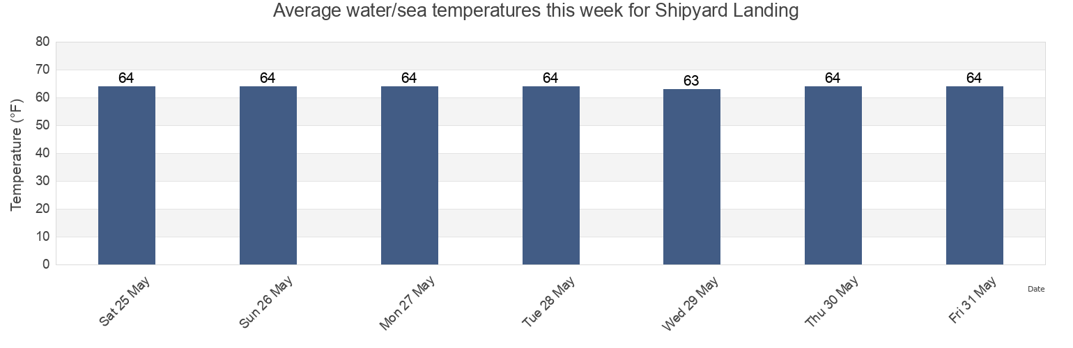 Water temperature in Shipyard Landing, Kent County, Maryland, United States today and this week