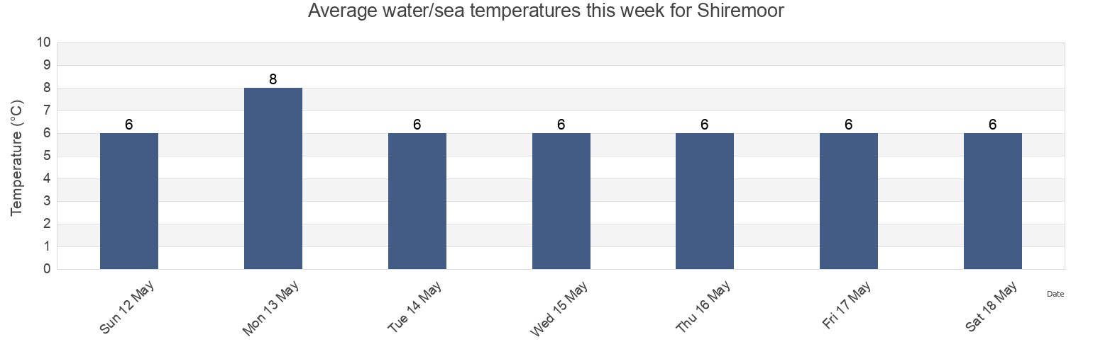 Water temperature in Shiremoor, Borough of North Tyneside, England, United Kingdom today and this week