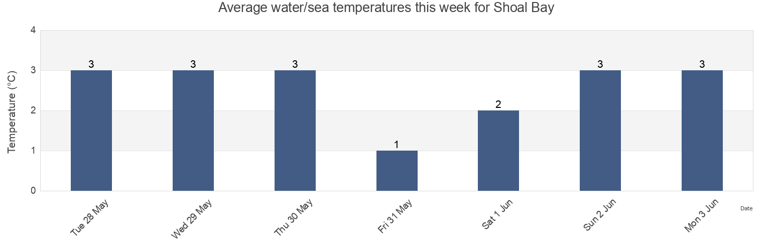Water temperature in Shoal Bay, Cote-Nord, Quebec, Canada today and this week