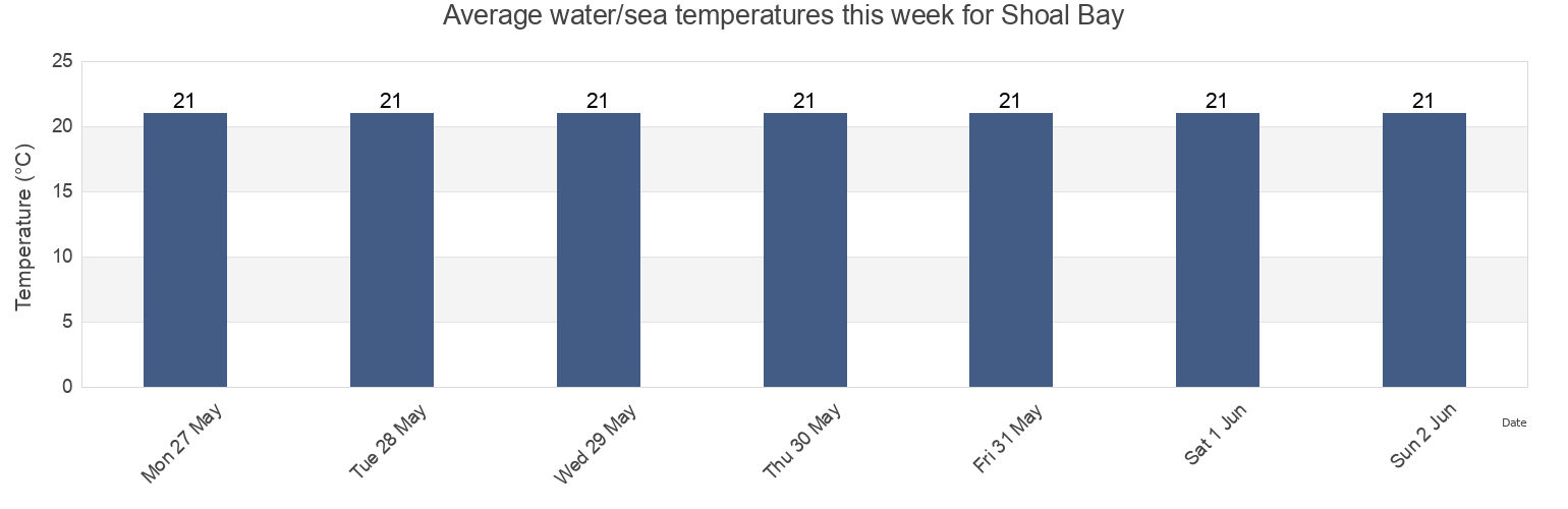 Water temperature in Shoal Bay, Port Stephens Shire, New South Wales, Australia today and this week