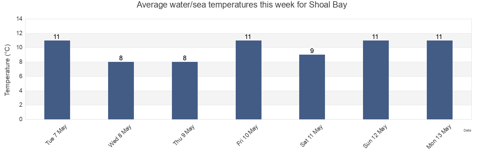 Water temperature in Shoal Bay, Powell River Regional District, British Columbia, Canada today and this week