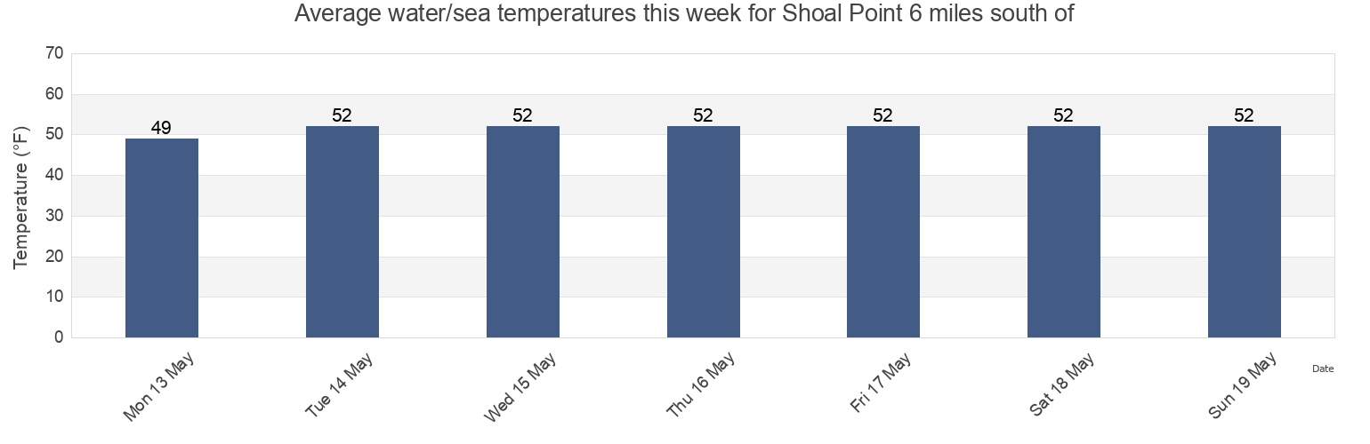 Water temperature in Shoal Point 6 miles south of, Fairfield County, Connecticut, United States today and this week