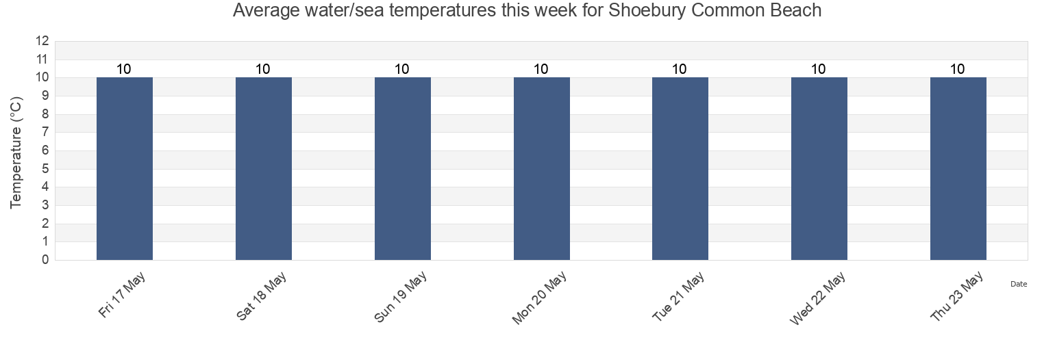 Water temperature in Shoebury Common Beach, Southend-on-Sea, England, United Kingdom today and this week