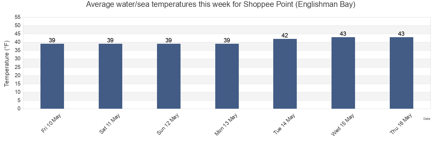 Water temperature in Shoppee Point (Englishman Bay), Washington County, Maine, United States today and this week